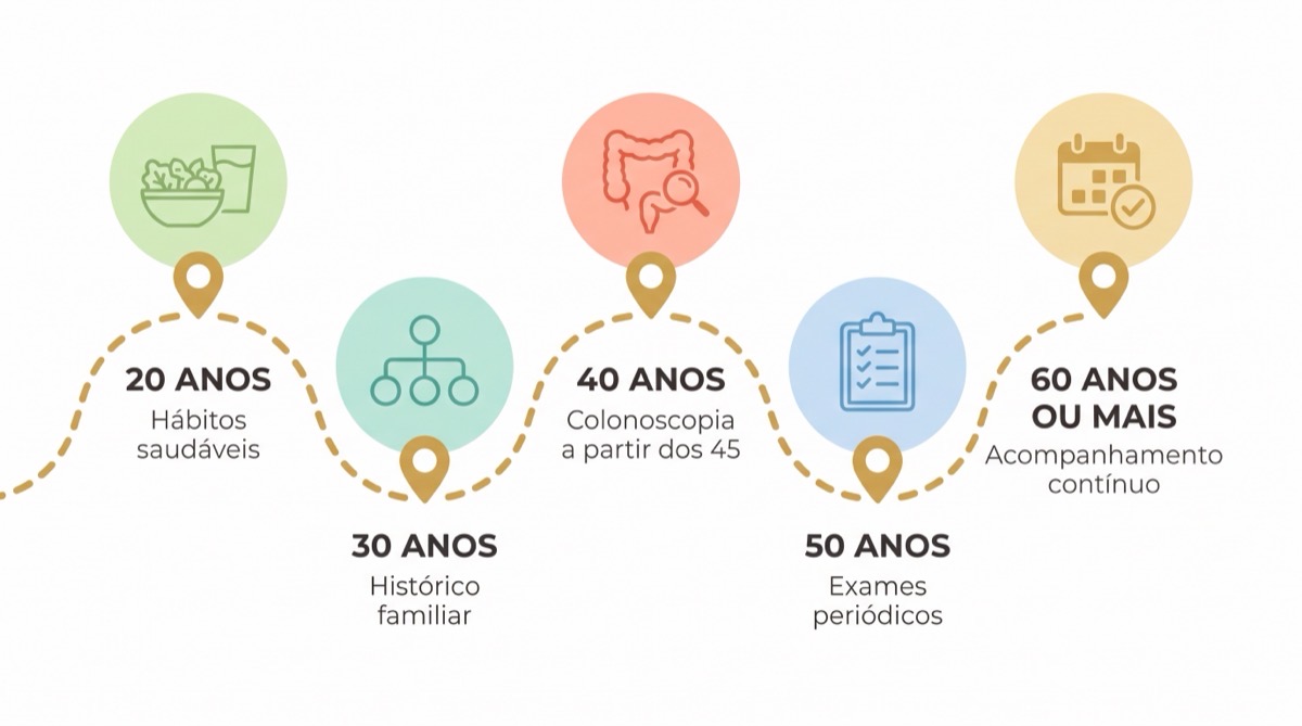 Check-up digestivo: o mapa da prevenção para cada década da vida