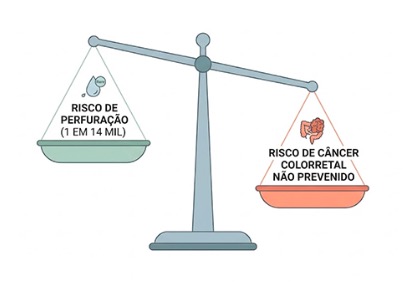 Perfuração intestinal na colonoscopia: os números reais por trás do medo de fazer o exame