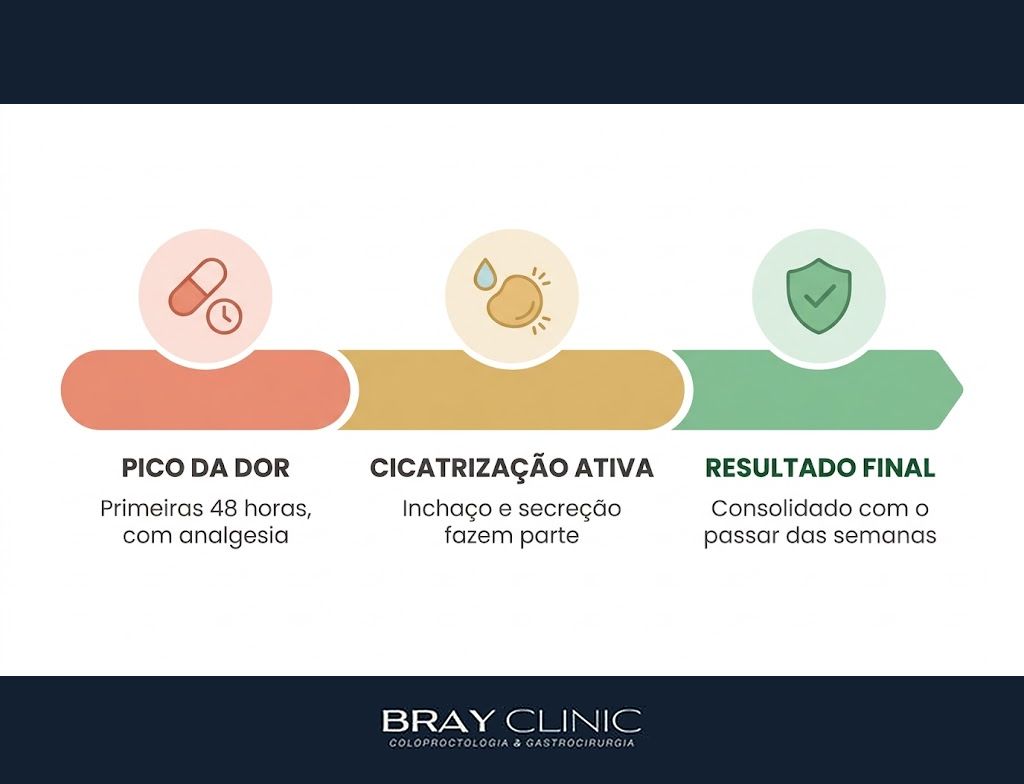 Recuperação da cirurgia de hemorroidas, o guia realista do pós-operatório moderno