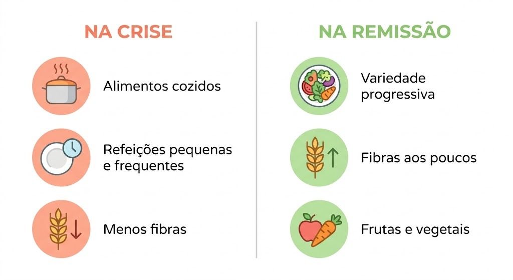 Alimentação para doença inflamatória intestinal: o guia prático da crise à remissão