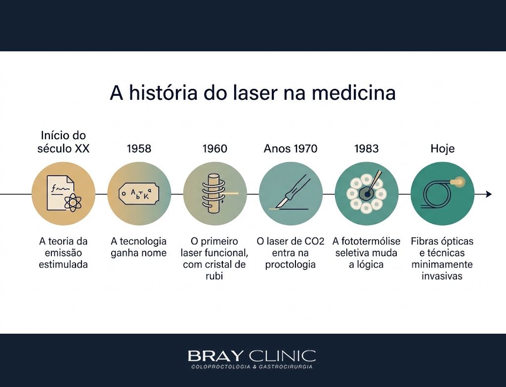 A história do laser na medicina, da teoria de Einstein à fibra óptica no consultório