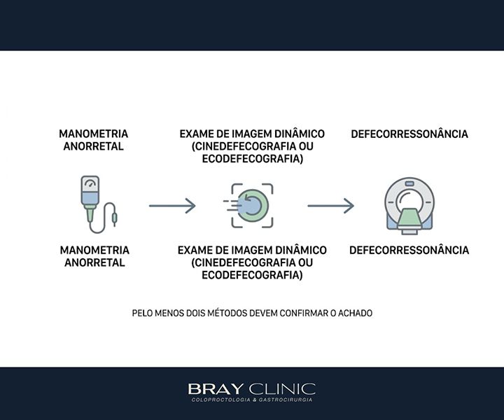 Síndrome da defecação obstruída: quando o problema não é o intestino preso, é a saída