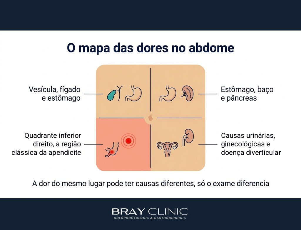 Sintomas de apendicite: como a dor evolui e por que cada hora conta