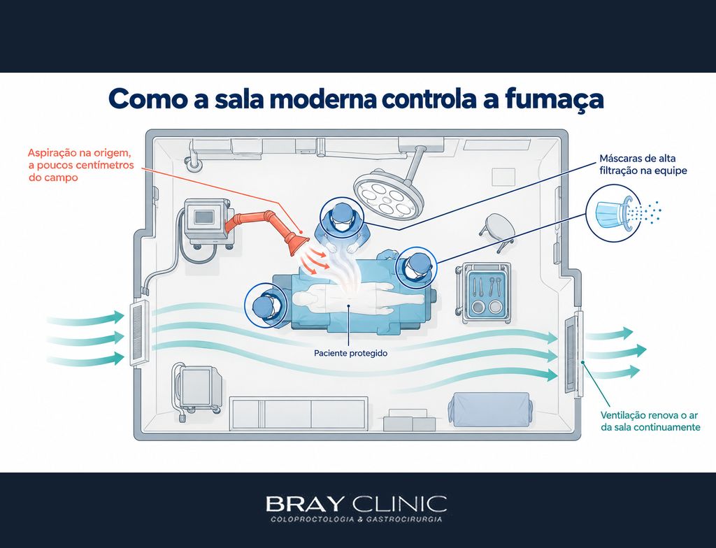 Fumaça cirúrgica, o bastidor da sala de cirurgia que diz muito sobre quem cuida de você