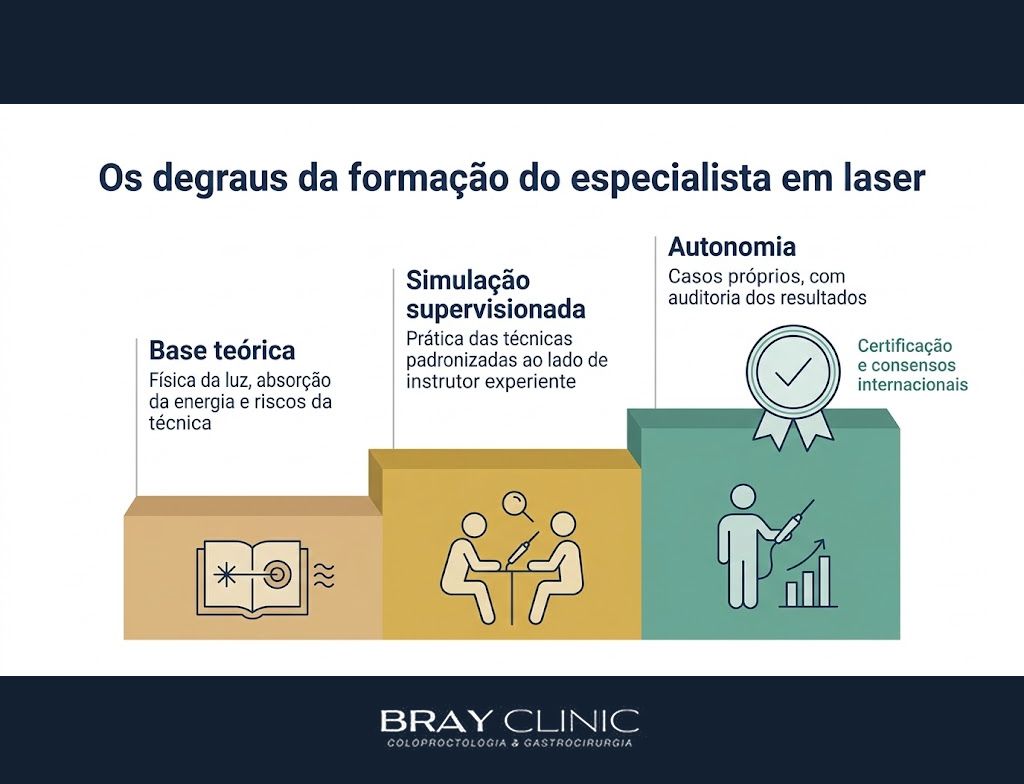 Especialista em laser na proctologia, o que separa quem opera a máquina de quem domina a técnica