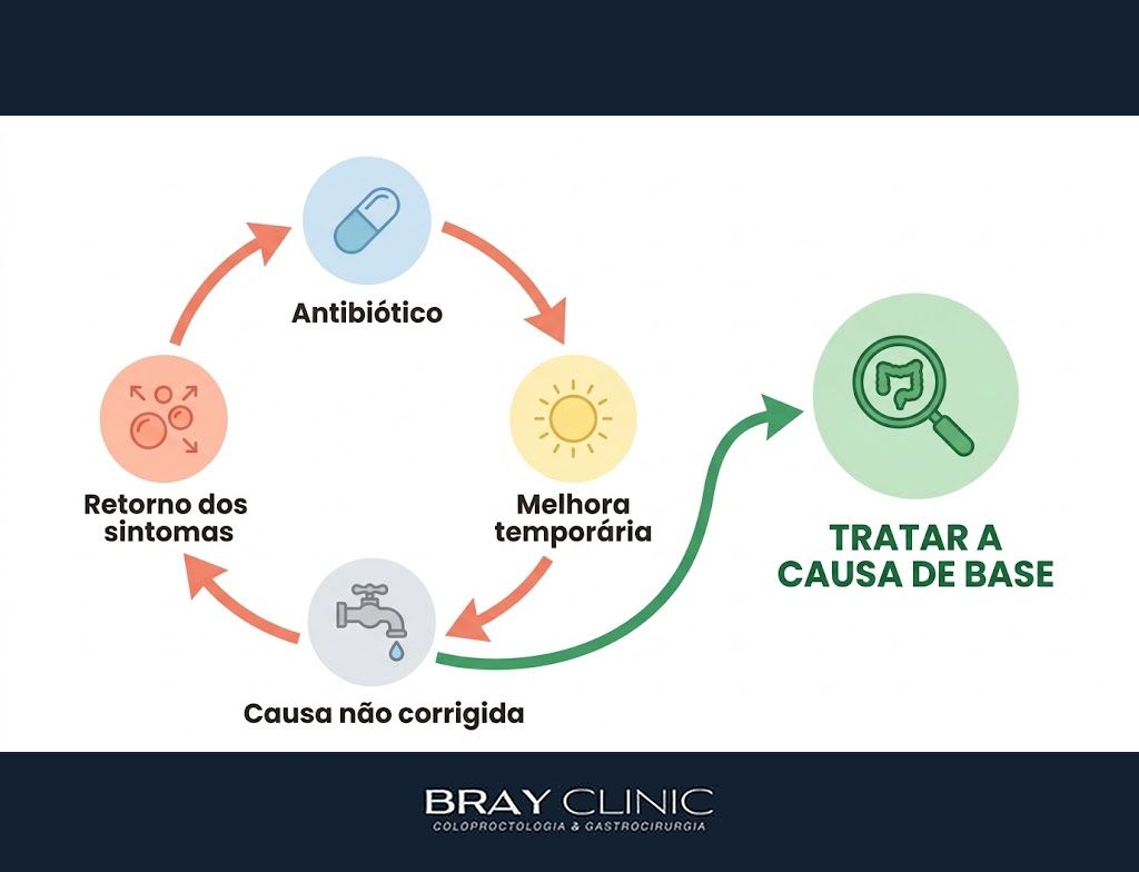 Tratamento natural para SIBO, a abordagem integrativa que trata a causa e evita a recaída