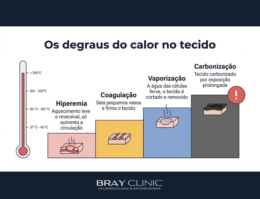 Como funciona o laser no corpo, a física que transforma luz em tratamento