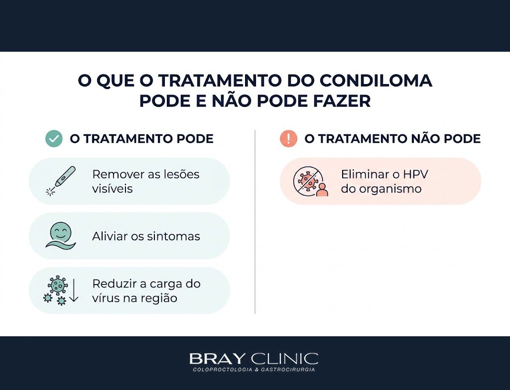Terapêutica a laser no condiloma anal, os números e os limites que orientam expectativas