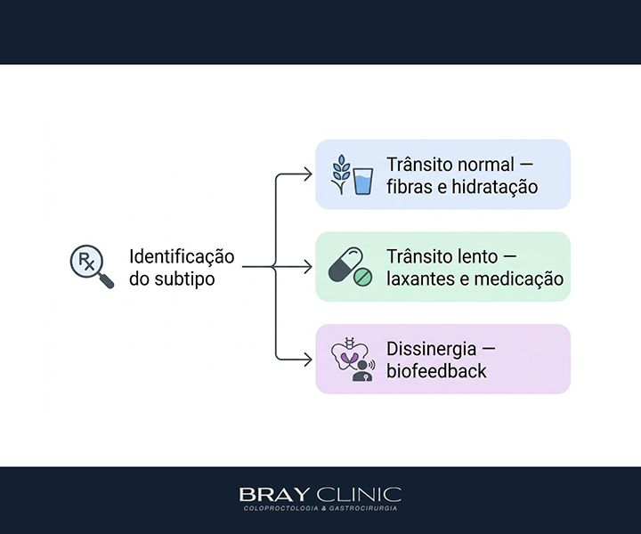 Tipos de constipação intestinal e como cuidar de cada um