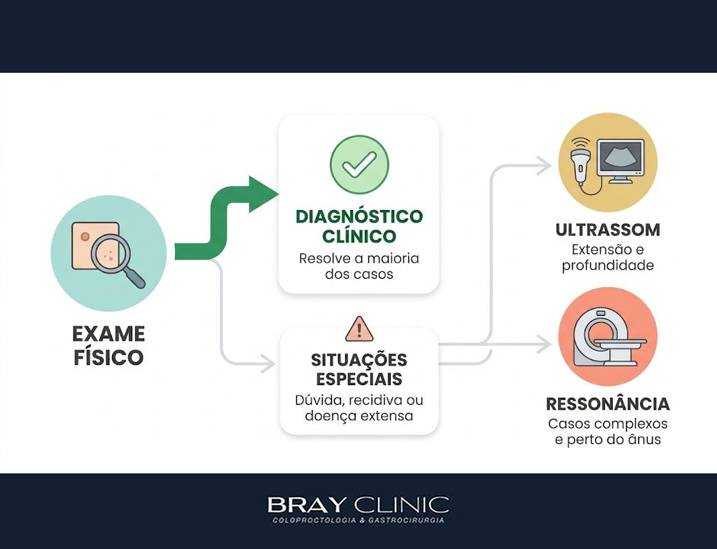 Diagnóstico do cisto pilonidal, do exame físico aos casos que pedem ultrassom e ressonância