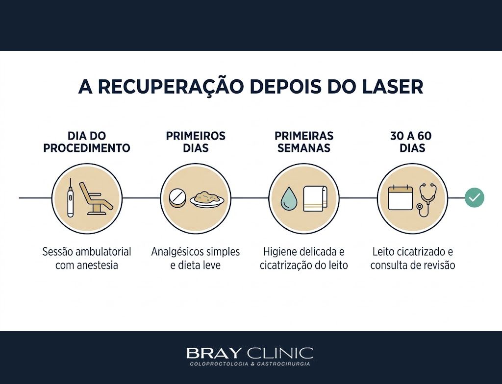 Terapêutica a laser no condiloma anal, os números e os limites que orientam expectativas