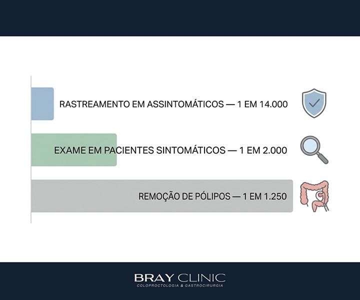 Perfuração intestinal na colonoscopia: os números reais por trás do medo de fazer o exame